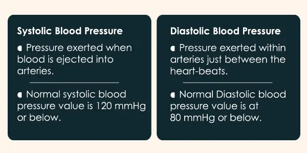 systolic and diastolic Blood Pressure
